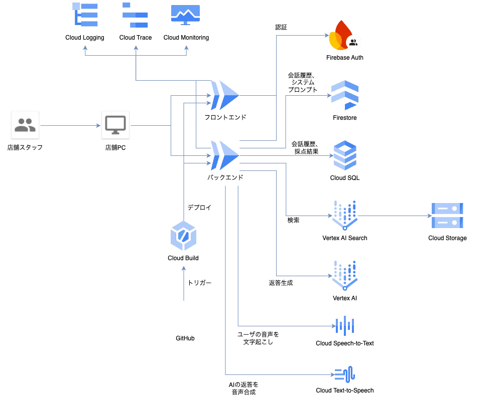AIチャットボット構成図
